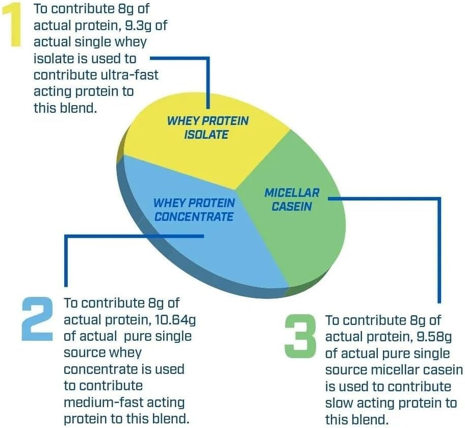 EVOGEN | EVOFUSION | Premium Protein Blend | Whey Isolate